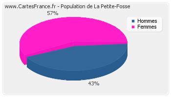 Répartition de la population de La Petite-Fosse en 2007